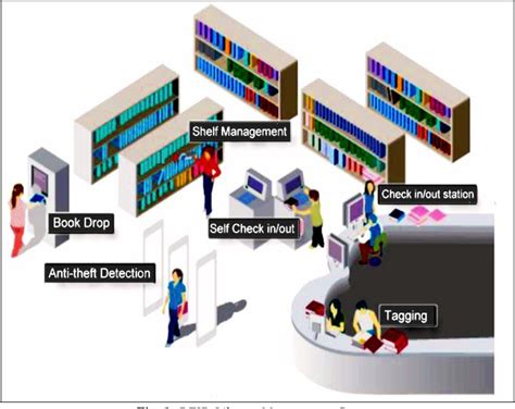 springer rfid library management